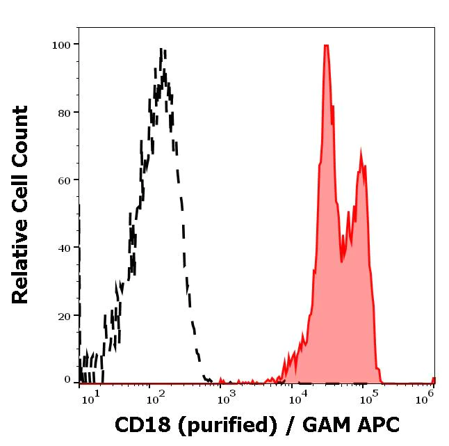 Flow Cytometry - Anti-CD18 antibody [MEM-48] (AB657)