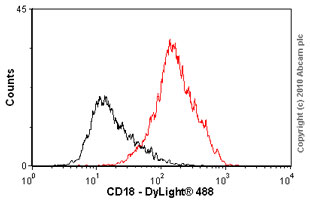 Flow Cytometry - Anti-CD18 antibody [MEM-48] - Low endotoxin, Azide free (AB46700)