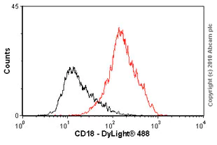 Flow Cytometry - Anti-CD18 antibody [MEM-48] - Low endotoxin, Azide free (AB46700)
