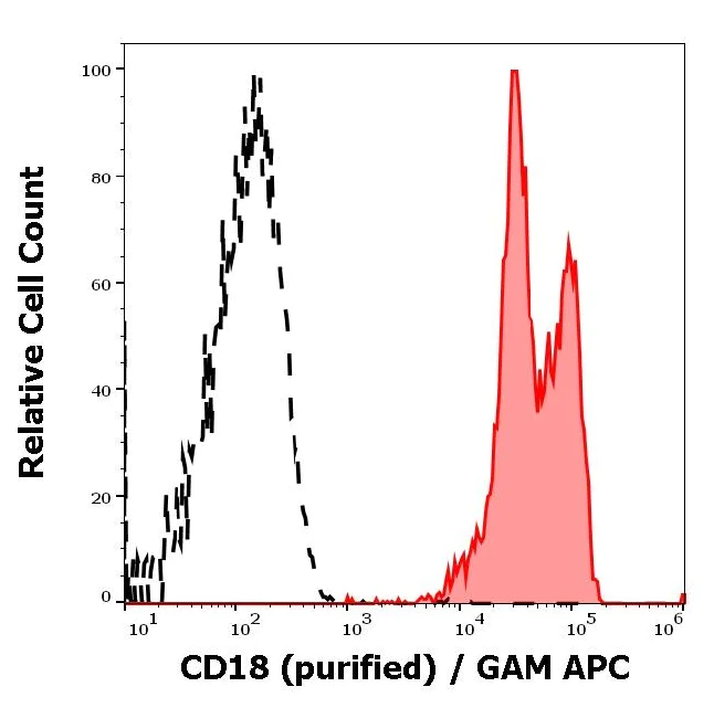 Flow Cytometry - Anti-CD18 antibody [MEM-48] - Low endotoxin, Azide free (AB46700)