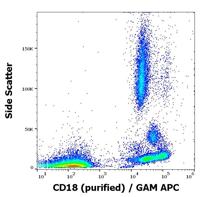 Flow Cytometry - Anti-CD18 antibody [MEM-48] - Low endotoxin, Azide free (AB46700)