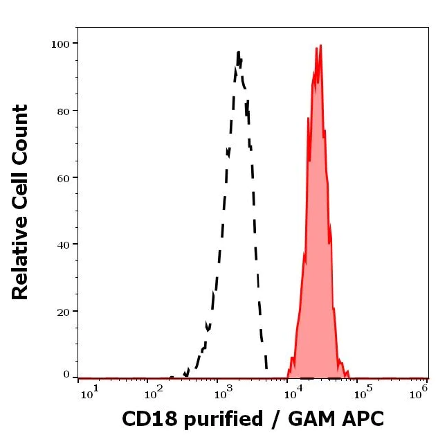 Flow Cytometry - Anti-CD18 antibody [MEM148] - Low endotoxin, Azide free (AB176540)
