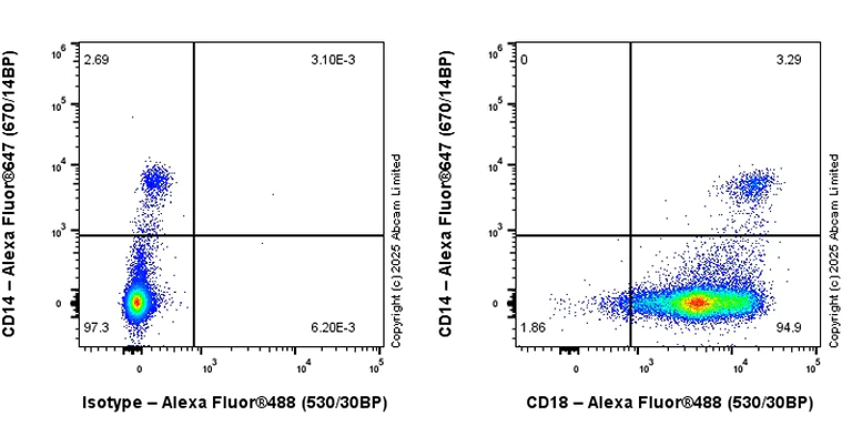 Flow Cytometry - Anti-CD18 antibody [RM1357] (AB325521)