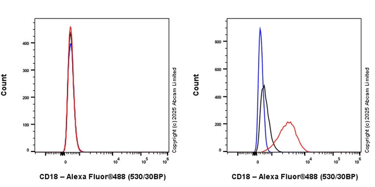 Flow Cytometry - Anti-CD18 antibody [RM1357] (AB325521)
