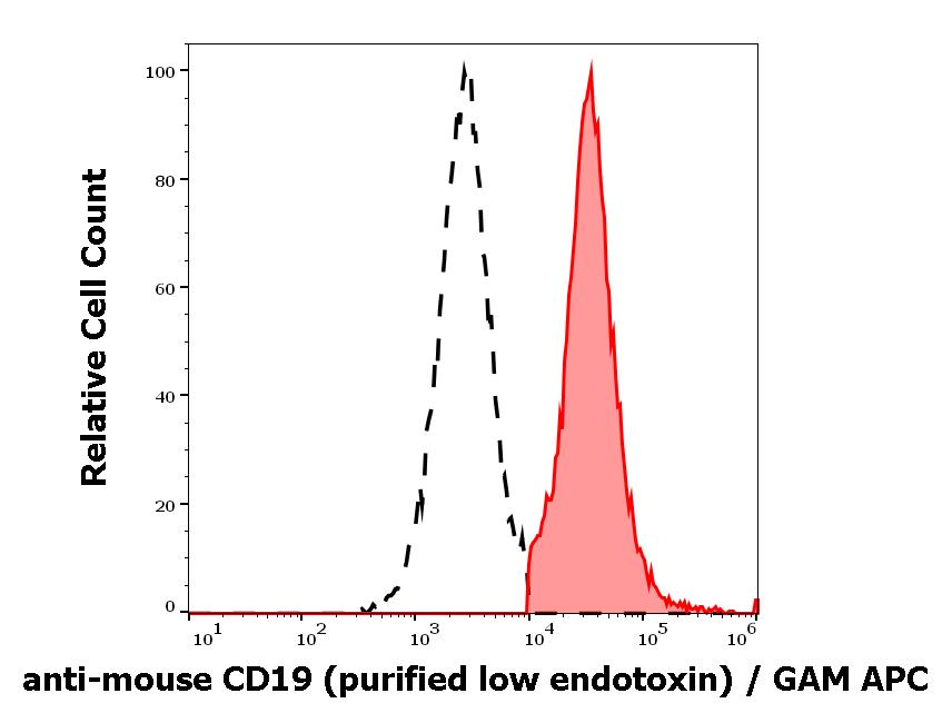 Flow Cytometry - Anti-CD19 antibody [1D3] - Low endotoxin, Azide free (AB270628), expandable thumbnail