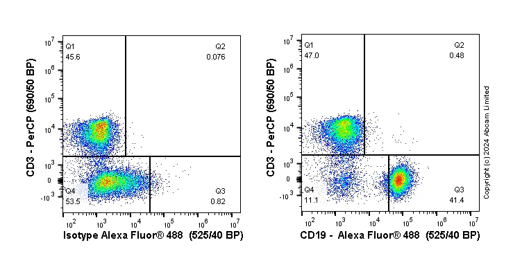 Flow Cytometry - Anti-CD19 antibody [EPR23174-145] - BSA and Azide free (AB267394)