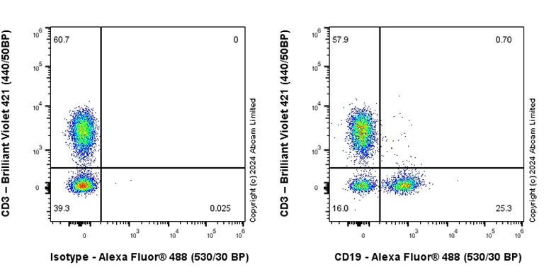 Flow Cytometry - Anti-CD19 antibody [EPR28949-512] - BSA and Azide free (AB320734)