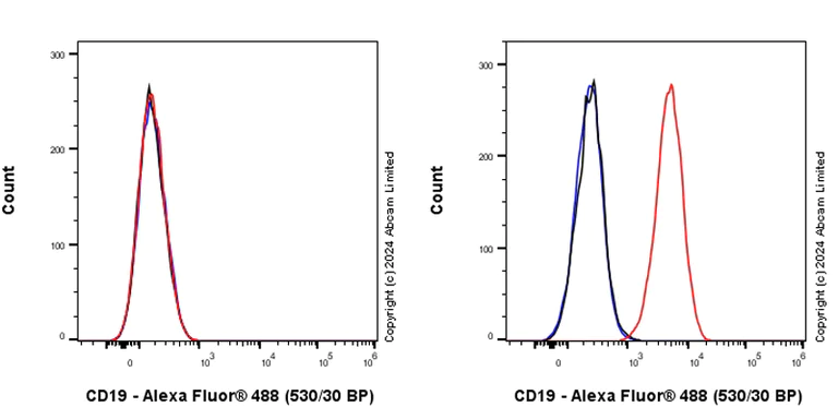 Flow Cytometry - Anti-CD19 antibody [EPR28949-512] - BSA and Azide free (AB320734)