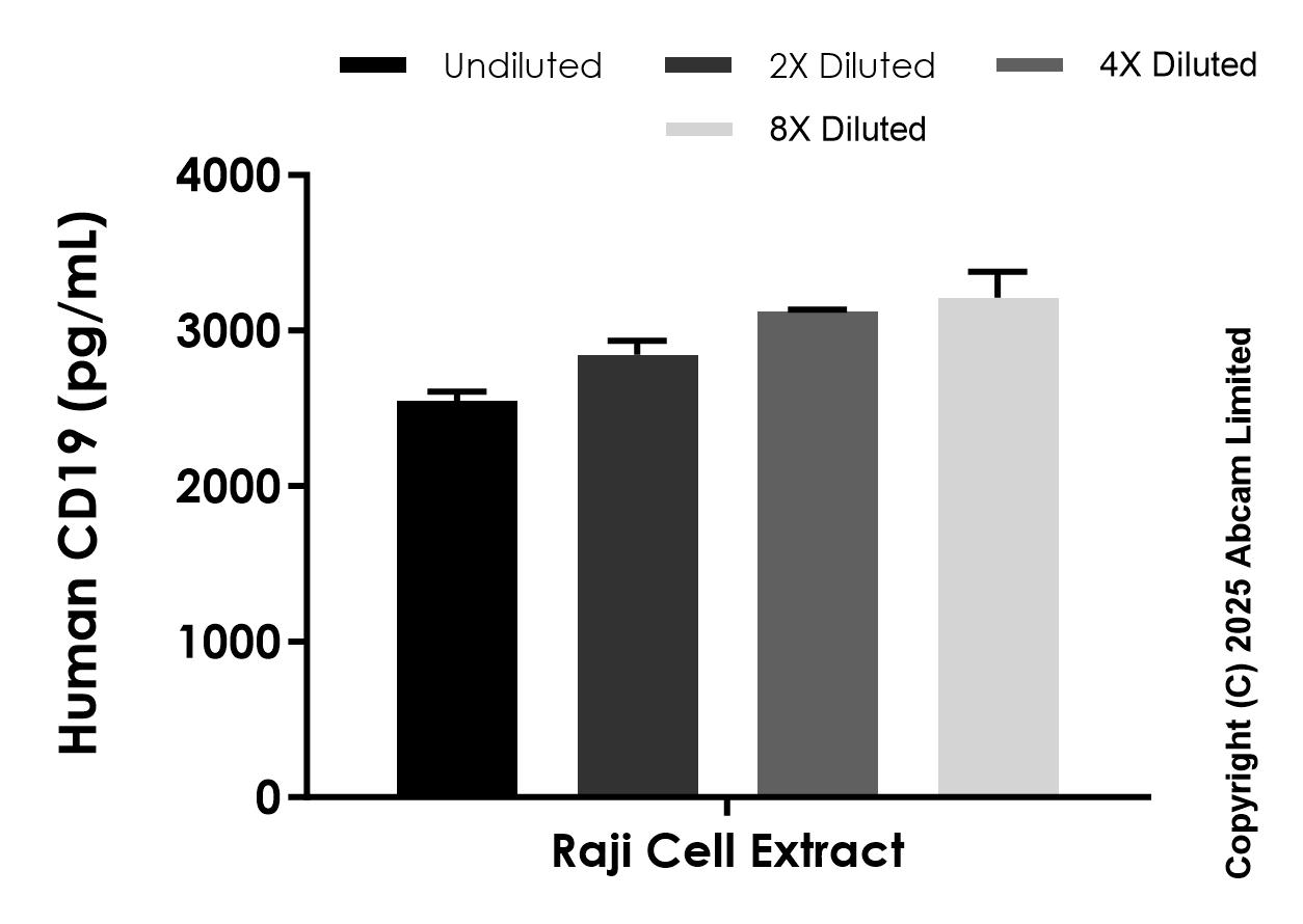 Sandwich ELISA - Anti-CD19 antibody [EPR29472-38] - BSA and Azide free (Capture) (AB324080), expandable thumbnail