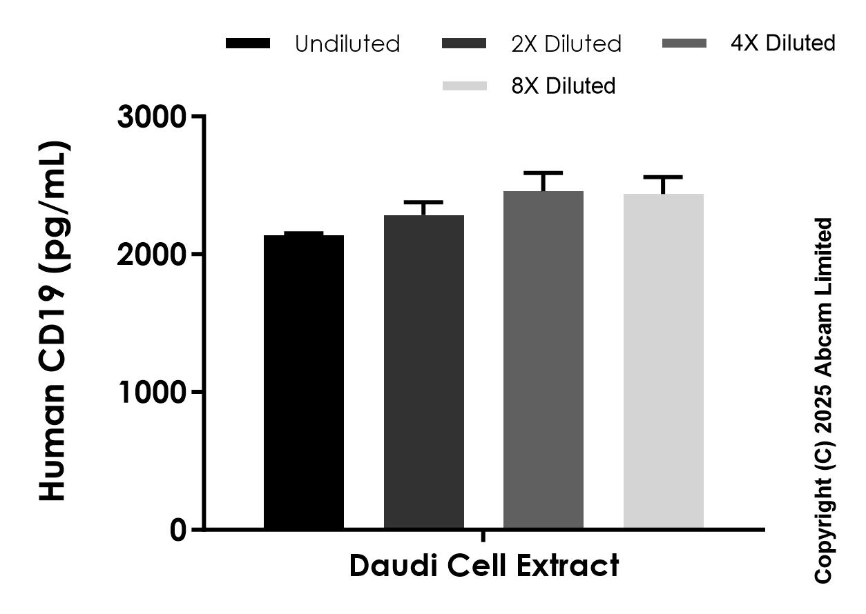 Sandwich ELISA - Anti-CD19 antibody [EPR29472-38] - BSA and Azide free (Capture) (AB324080), expandable thumbnail