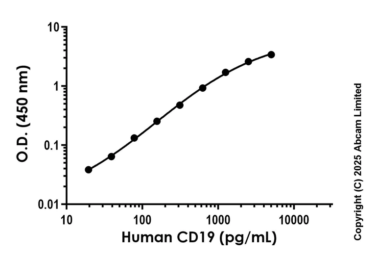 Sandwich ELISA - Anti-CD19 antibody [EPR29472-65] - BSA and Azide free (Detector) (AB324082)