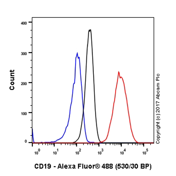 Flow Cytometry (Intracellular) - Anti-CD19 antibody [EPR5906] - BSA and Azide free (AB271904), expandable thumbnail