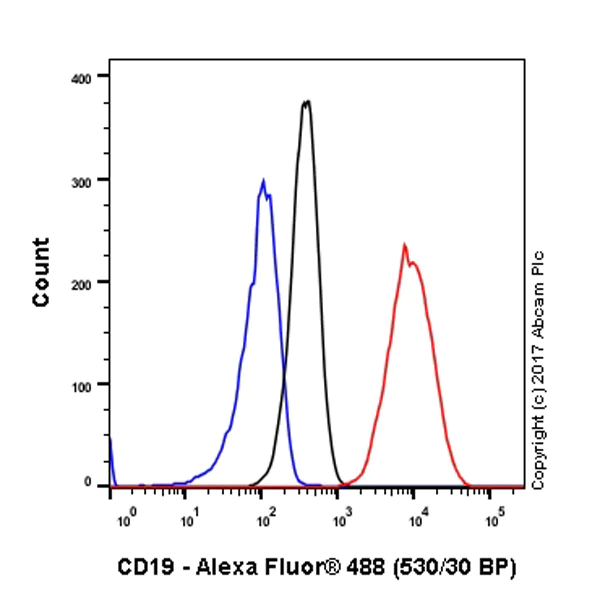 Flow Cytometry (Intracellular) - Anti-CD19 antibody [EPR5906] - BSA and Azide free (AB271904)