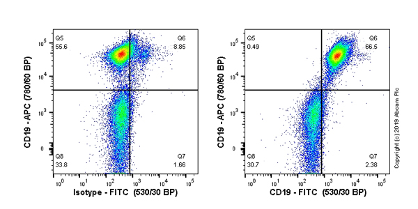 Flow Cytometry - Anti-CD19 antibody [MB19-1] (AB25177), expandable thumbnail