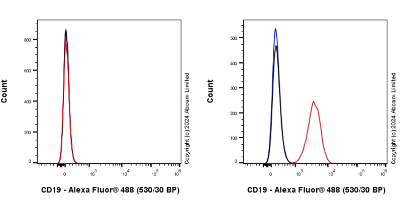 Flow Cytometry - Anti-CD19 antibody [RM2072] (ab322345), expandable thumbnail