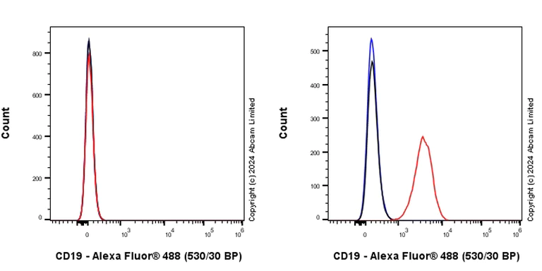 Flow Cytometry - Anti-CD19 antibody [RM2072] (AB322345)
