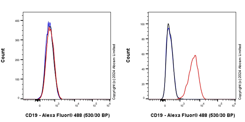 Flow Cytometry - Anti-CD19 antibody [RM2072] (ab322345), expandable thumbnail