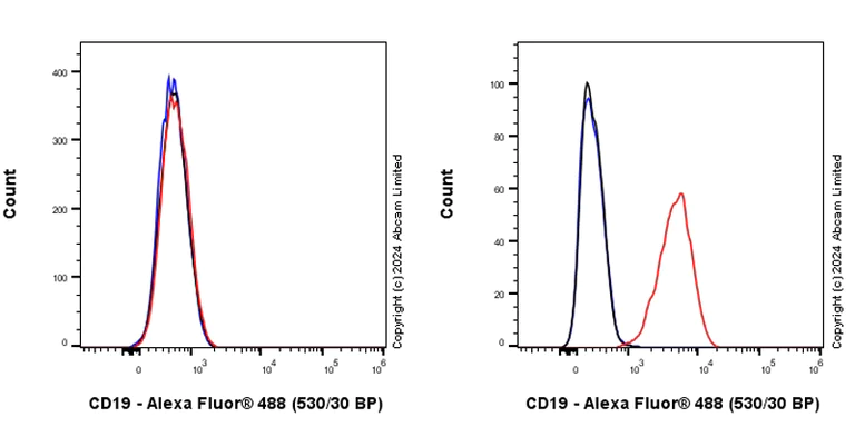 Flow Cytometry - Anti-CD19 antibody [RM2072] (AB322345)