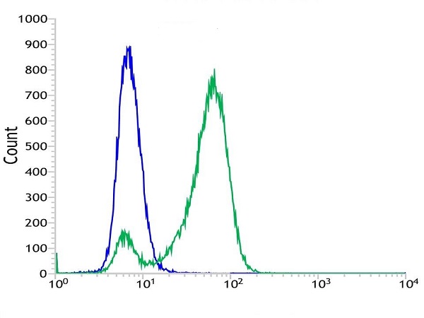 Flow Cytometry (Intracellular) - Anti-CD19 antibody [SP110] - C-terminal (AB225717), expandable thumbnail