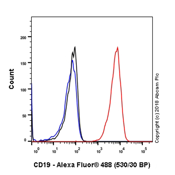 Flow Cytometry (Intracellular) - Anti-CD19 antibody [SP110] - C-terminal (AB225717), expandable thumbnail