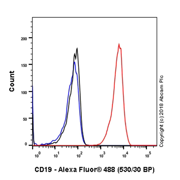 Flow Cytometry (Intracellular) - Anti-CD19 antibody [SP291] - BSA and Azide free (AB237772)