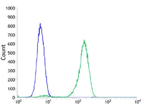 Flow Cytometry (Intracellular) - Anti-CD19 antibody [SP291] - C-terminal (AB227688)