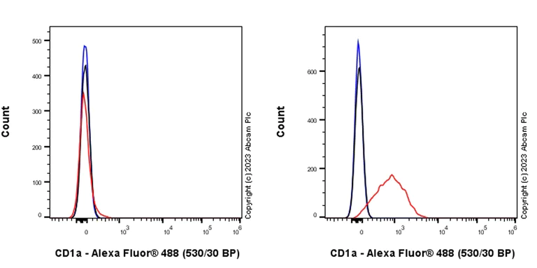 Flow Cytometry - Anti-CD1a antibody [EPR26526-62] (AB313875)