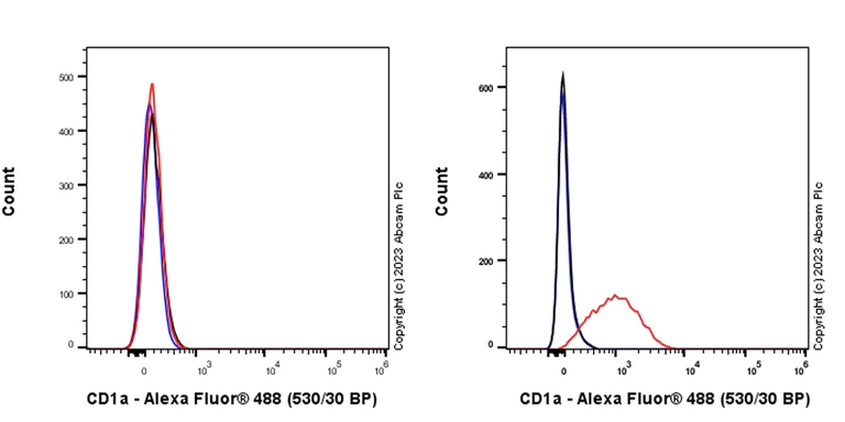 Flow Cytometry - Anti-CD1a antibody [EPR26526-62] (AB313875)