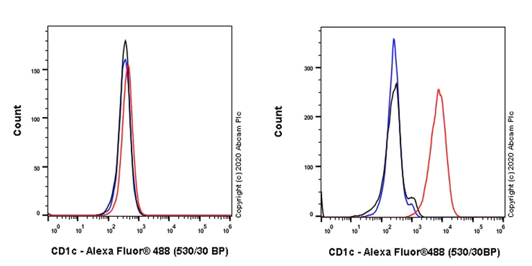 Flow Cytometry - Anti-CD1c antibody [EPR23189-305] - BSA and Azide free (AB273060)