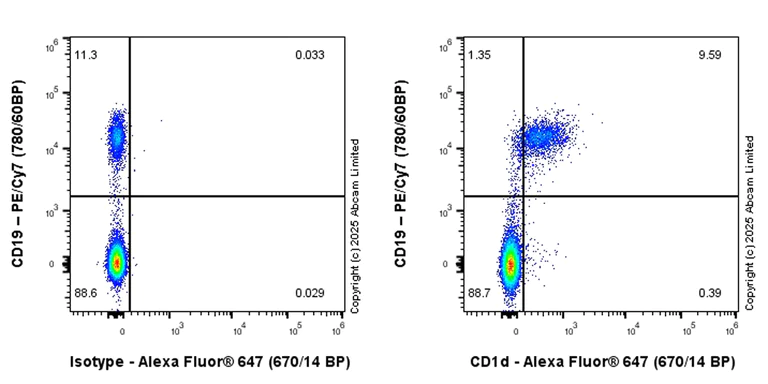 Flow Cytometry - Anti-CD1d antibody [EPR29917-692] (AB324952)