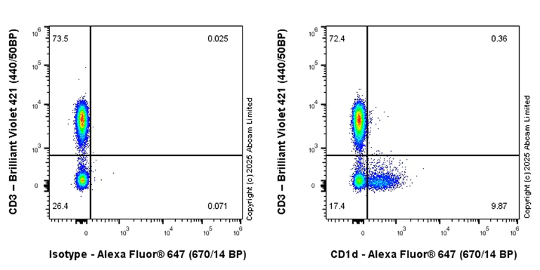 Flow Cytometry - Anti-CD1d antibody [EPR29917-692] (AB324952)