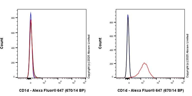 Flow Cytometry - Anti-CD1d antibody [EPR29917-692] (AB324952)