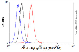 Flow Cytometry (Intracellular) - Anti-CD1d antibody [NOR3.2 (NOR3.2/13.17)] (AB11076), expandable thumbnail