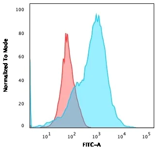 Flow Cytometry - Anti-CD2 antibody [1E7E8.G4] - BSA and Azide free (AB212988)