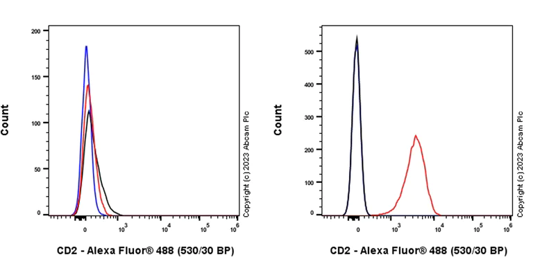 Flow Cytometry - Anti-CD2 antibody [EPR27426-17] - BSA and Azide free (AB314762)