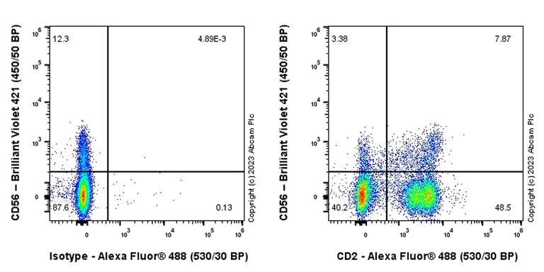 Flow Cytometry - Anti-CD2 antibody [EPR27426-17] - BSA and Azide free (AB314762)