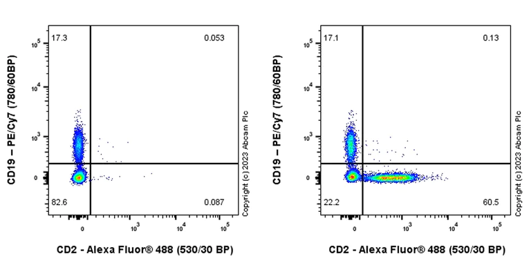 Flow Cytometry - Anti-CD2 antibody [EPR27426-17] - BSA and Azide free (AB314762)