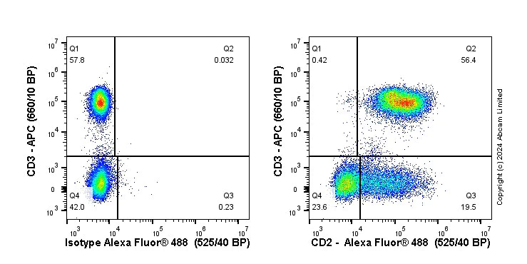 Flow Cytometry (Intracellular) - Anti-CD2 antibody [EPR6451] (AB131276)