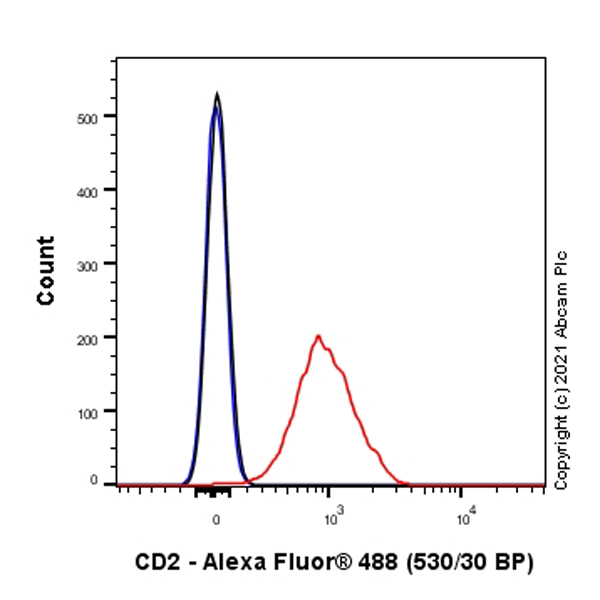 Flow Cytometry (Intracellular) - Anti-CD2 antibody [EPR6451] - BSA and Azide free (AB248400), expandable thumbnail
