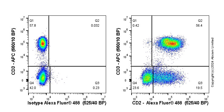 Flow Cytometry (Intracellular) - Anti-CD2 antibody [EPR6451] - BSA and Azide free (ab248400), expandable thumbnail