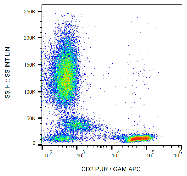 Flow Cytometry - Anti-CD2 antibody [LT2] (AB269356), expandable thumbnail