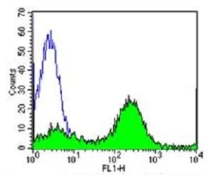 Flow Cytometry - Anti-CD2 antibody [TS218] - BSA and Azide free (AB175287)