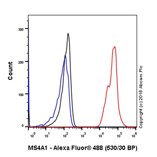 Flow Cytometry (Intracellular) - Anti-CD20 antibody [EP459Y] - Low endotoxin, Azide free (ab166865), expandable thumbnail
