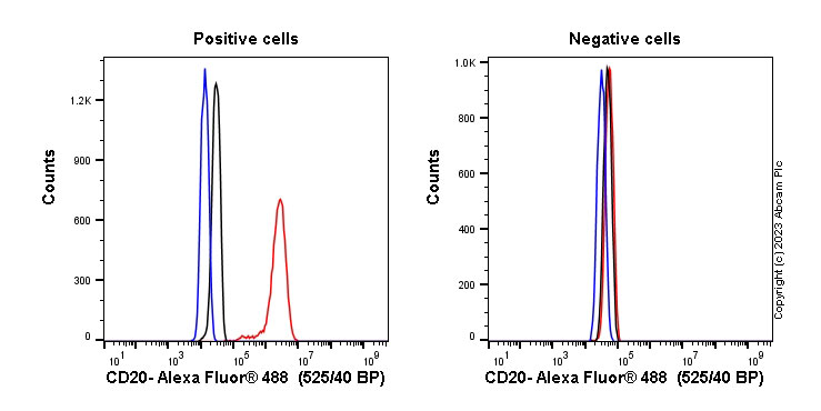 Flow Cytometry (Intracellular) - Anti-CD20 antibody [EP459Y] - Low endotoxin, Azide free (ab166865), expandable thumbnail