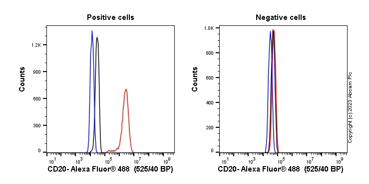 Flow Cytometry (Intracellular) - Anti-CD20 antibody [EP459Y] - Low endotoxin, Azide free (AB166865)