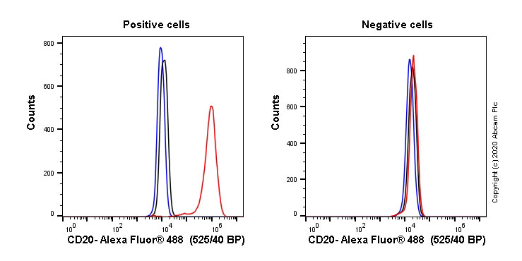 Flow Cytometry (Intracellular) - Anti-CD20 antibody [EP459Y] - Mouse IgG1 (Chimeric) (ab279298), expandable thumbnail