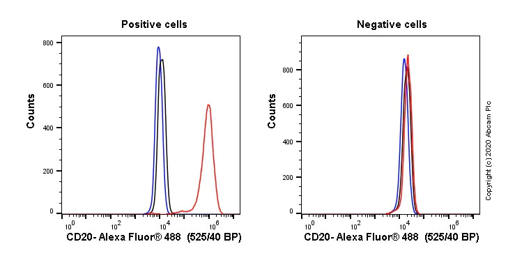 Flow Cytometry (Intracellular) - Anti-CD20 antibody [EP459Y] - Mouse IgG1 (Chimeric) (AB279298)