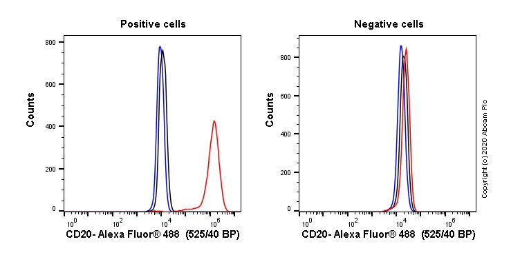 Flow Cytometry (Intracellular) - Anti-CD20 antibody [EP459Y] - Mouse IgG2a (Chimeric) (ab279299), expandable thumbnail