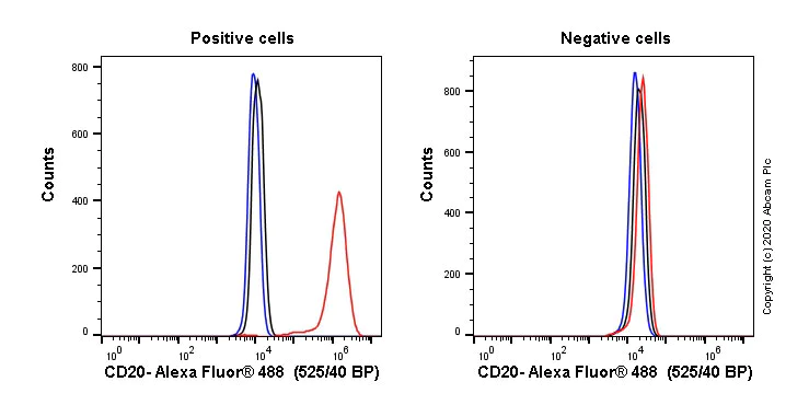 Flow Cytometry (Intracellular) - Anti-CD20 antibody [EP459Y] - Mouse IgG2a (Chimeric) (AB279299)