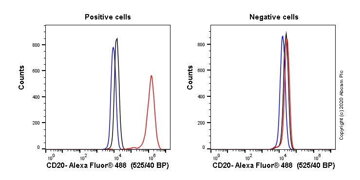Flow Cytometry (Intracellular) - Anti-CD20 antibody [EP459Y] - Rat IgG2a (Chimeric) (ab279300), expandable thumbnail
